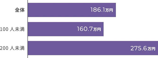 会葬者人数別の平均費用グラフ