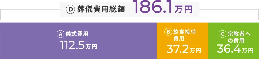 葬儀費用総額：186.1万円 儀式費用：112.5万円 飲食接待費用：37.2万円　宗教者への費用：36.4万円