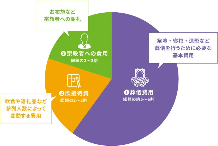 ➀葬儀費用：総額の約５～６割 ➁飲接待費：総額の２～３割 ➂宗教者への費用：総額の２～３割